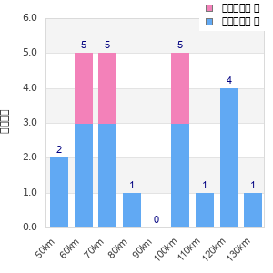 Performance distribution