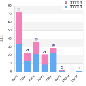 Performance distribution