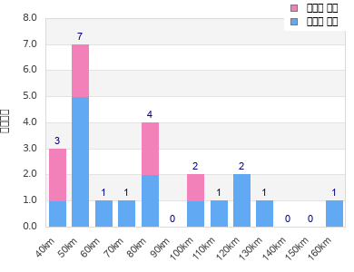 Performance distribution