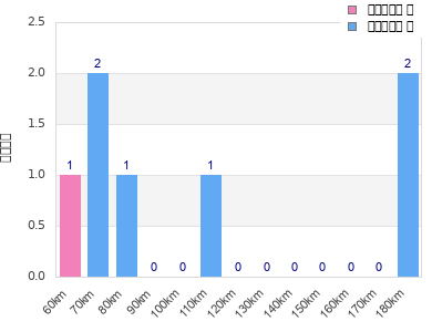 Performance distribution
