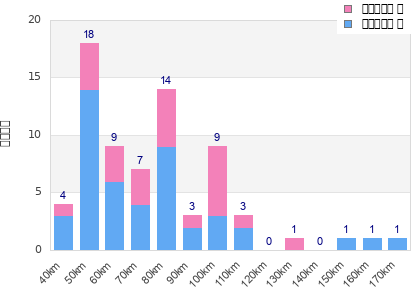 Performance distribution