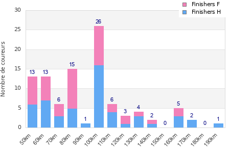 Performance distribution