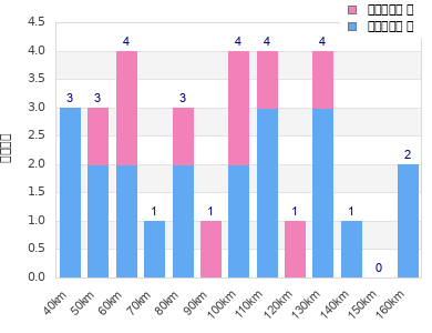 Performance distribution