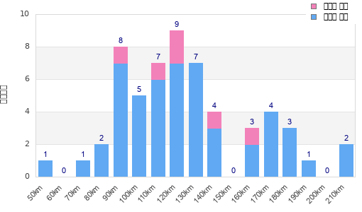 Performance distribution