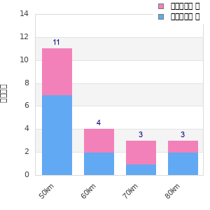 Performance distribution