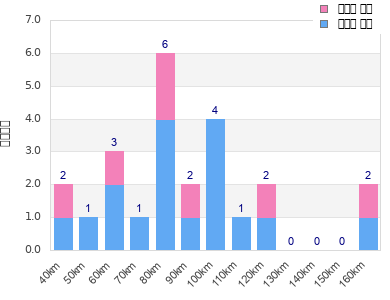 Performance distribution