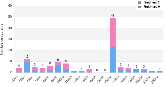 Performance distribution