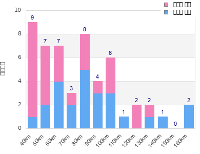 Performance distribution