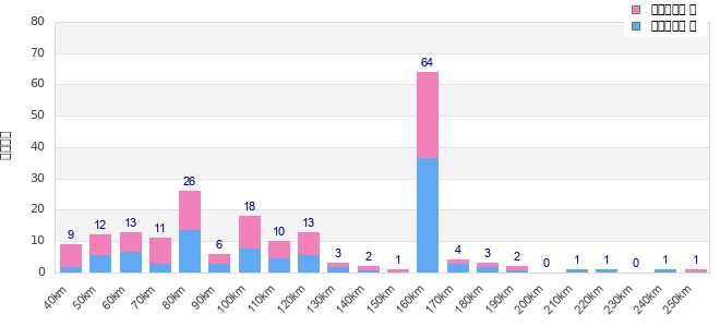 Performance distribution
