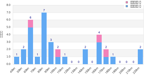 Performance distribution