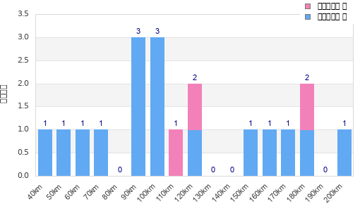 Performance distribution