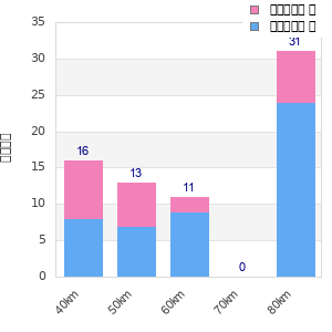 Performance distribution