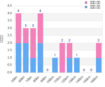 Performance distribution