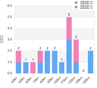 Performance distribution