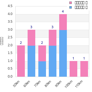 Performance distribution
