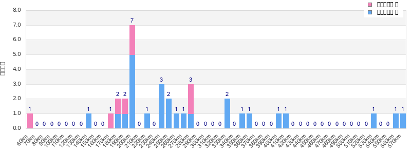 Performance distribution