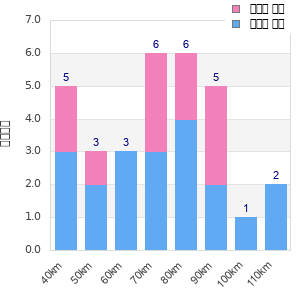 Performance distribution