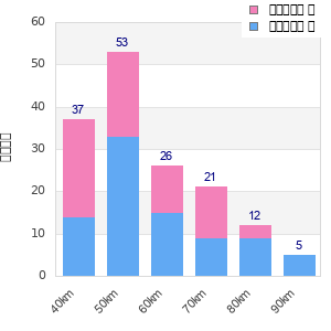 Performance distribution