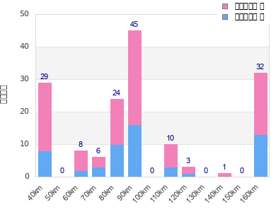 Performance distribution
