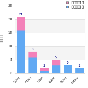 Performance distribution