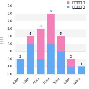 Performance distribution
