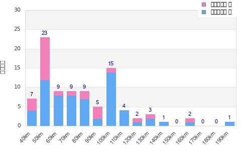 Performance distribution