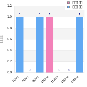 Performance distribution