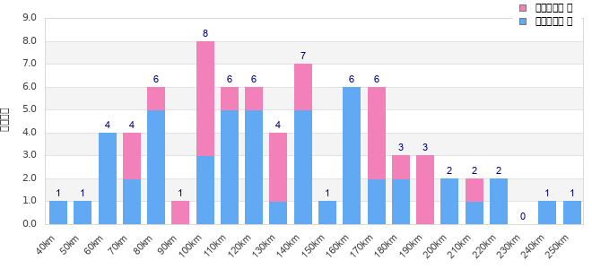 Performance distribution