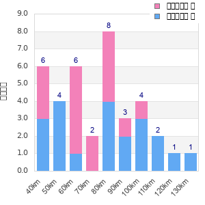 Performance distribution