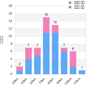 Performance distribution