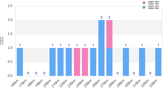 Performance distribution