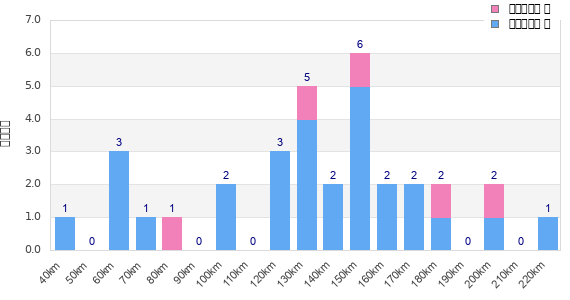 Performance distribution