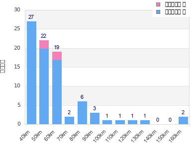 Performance distribution