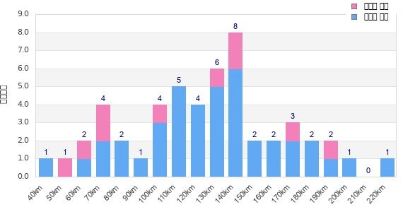 Performance distribution