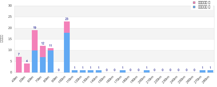 Performance distribution