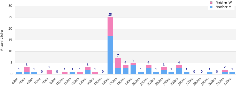 Performance distribution