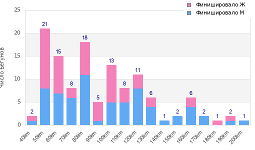 Performance distribution