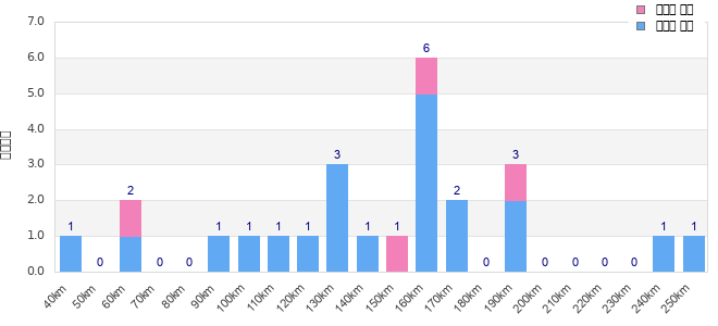Performance distribution