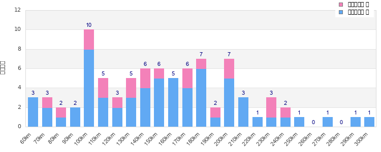 Performance distribution