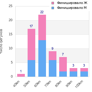 Performance distribution
