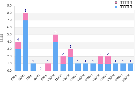 Performance distribution
