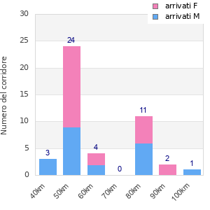 Performance distribution