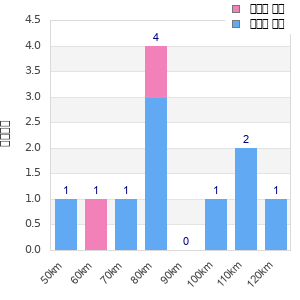 Performance distribution