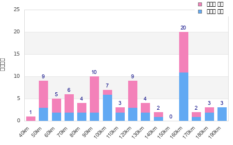 Performance distribution