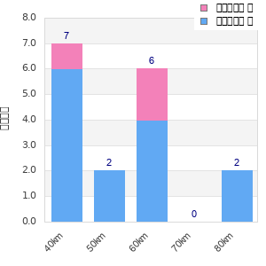 Performance distribution