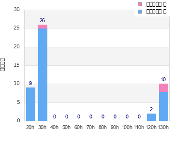 Performance distribution