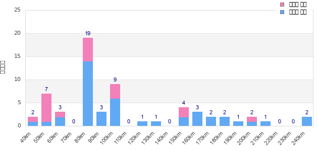 Performance distribution