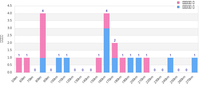 Performance distribution