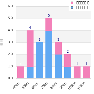Performance distribution