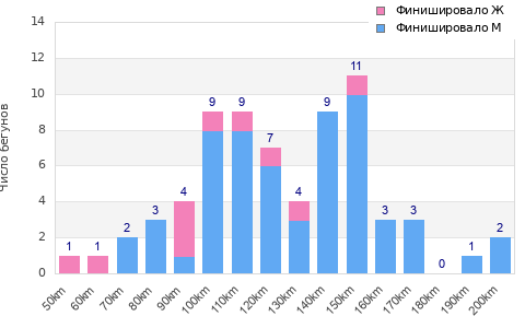Performance distribution